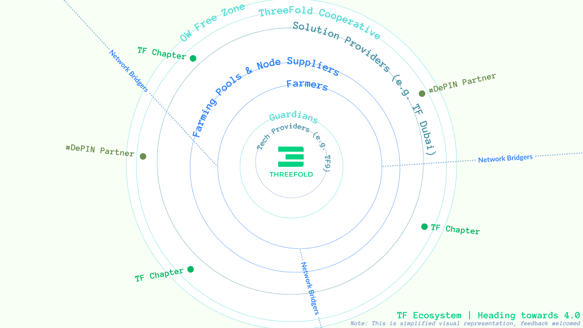 ThreeFold Ecosystem